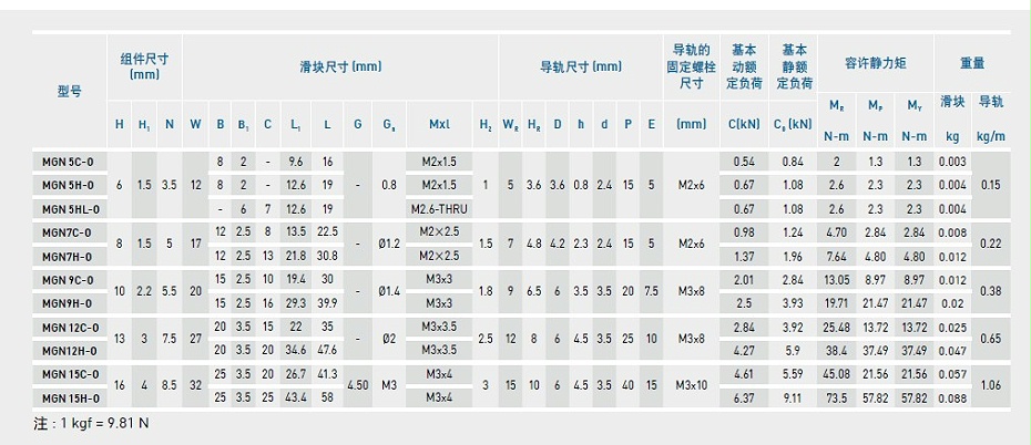 上銀微型導軌MGN5C-O產品規格02