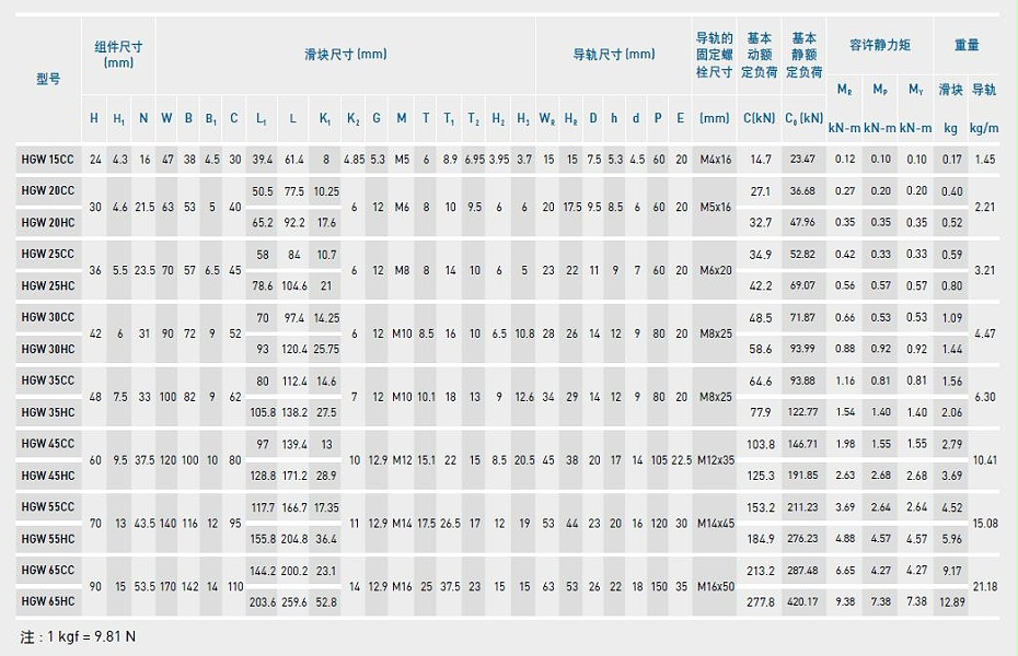 上銀直線導軌型號規格尺寸表之HGW型