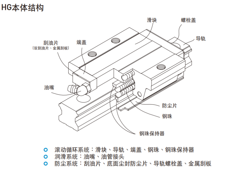 上銀導軌hgh結構圖示說明