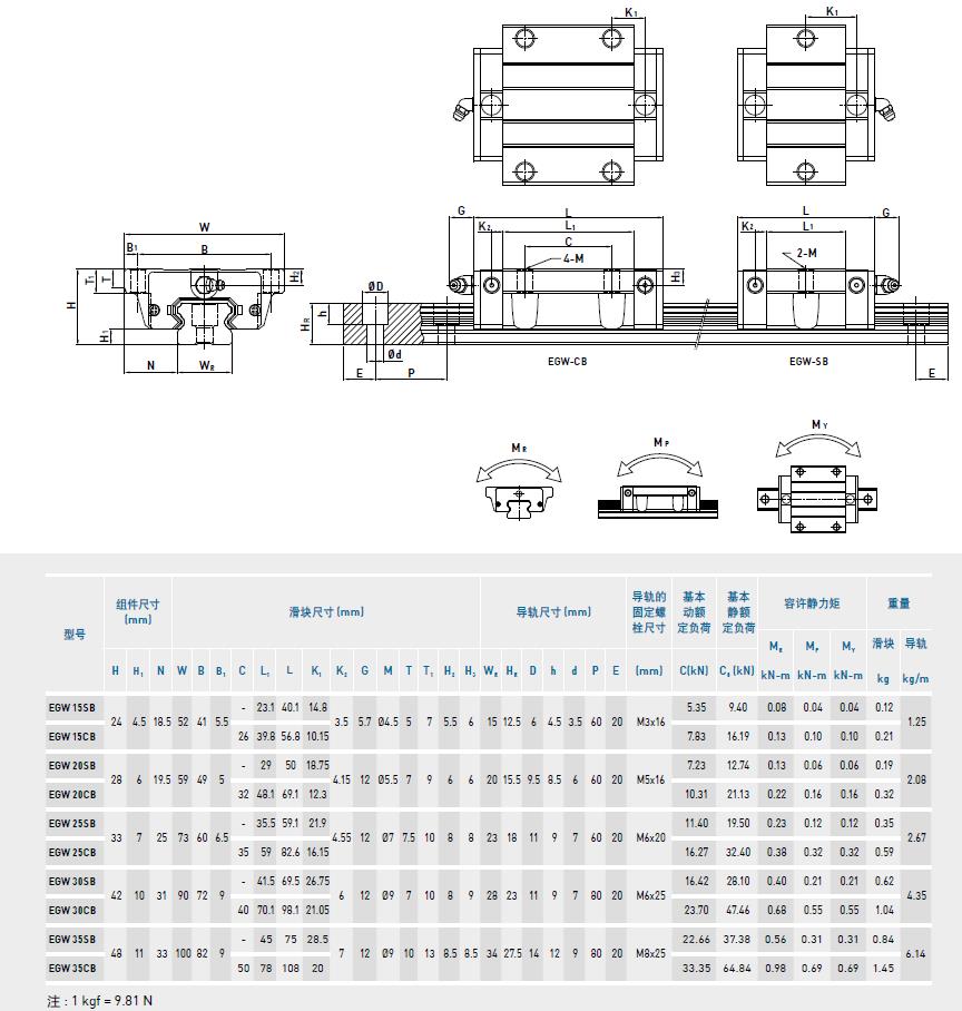 上銀導軌EGW規格型號尺寸表