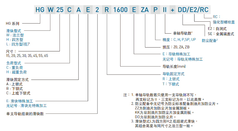 上銀直線導軌型號命名規則